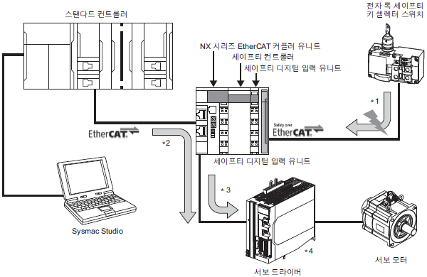 R88M-1A [] / R88D-1SAN []-ECT 사양 24 